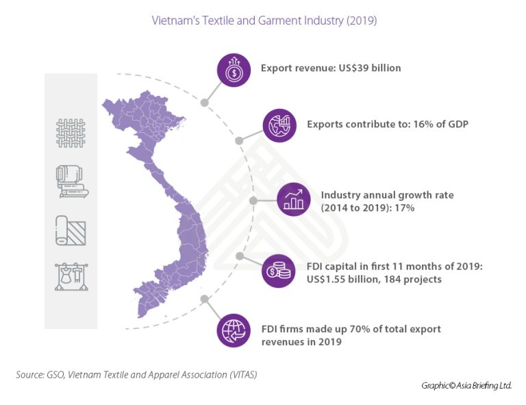 Seizing Investment Opportunities in Vietnam’s Garment and Textile Industry
